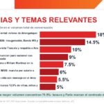 Crisis de basura concentra el mayor enojo ciudadano; la Feria de Tlaxcala genera entusiasmo: Impulso Mercadológico.