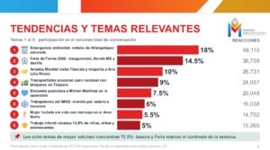 Crisis de basura concentra el mayor enojo ciudadano; la Feria de Tlaxcala genera entusiasmo: Impulso Mercadológico.