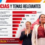 Morena domina la conversación pública en Tlaxcala; violencia y protestas concentran el mayor rechazo