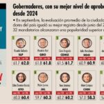 Lorena Cuéllar se ubica en el lugar 11 nacional de aprobación ciudadana: Mitofsky