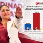 Ana Lilia Rivera, liderazgo que aventaja con 53.3% en Tlaxcala: Rubrum.
